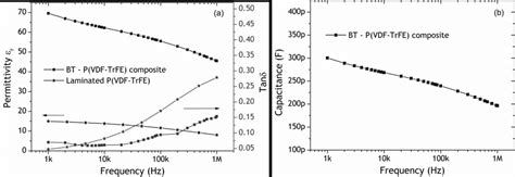 Image result for Relative Permittivity vs Capacitance