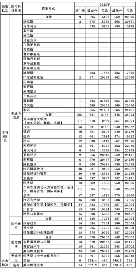 2023天津外国语大学录取分数线（含2021-2022历年）_大学生必备网