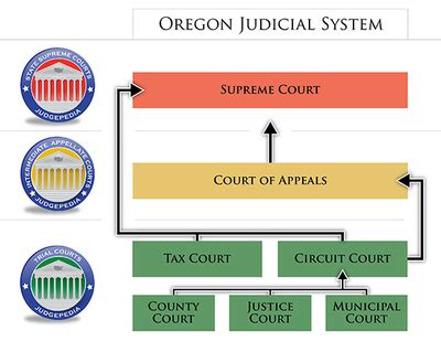 Courts in Oregon - Ballotpedia