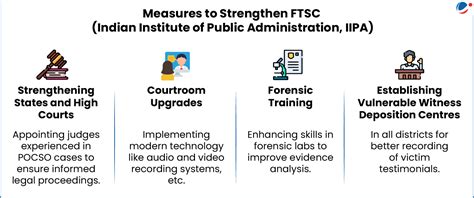 Fast Track Special Courts (FTSCs) offered swift justice by resolving ...