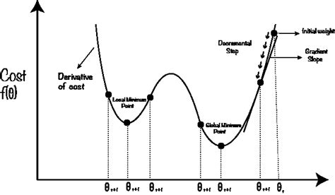 Local Minimum and Global Minimum 的图像结果