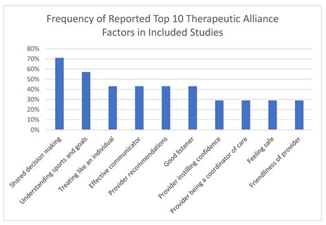 IJERPH | Free Full-Text | Factors That Foster Therapeutic Alliance in ...