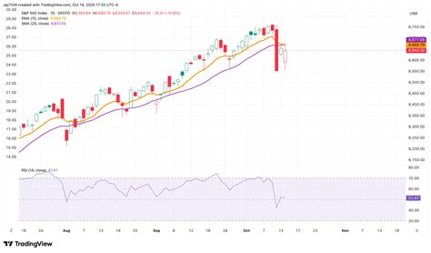 S&P 500: Bulls Manage to Hold Key Support Levels Despite Broader ...