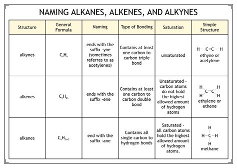 alkane alkene alkyne worksheet