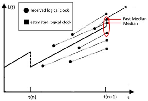 Fast and Robust Time Synchronization with Median Kalman Filtering for ...