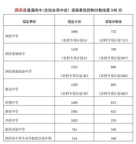 2022年泗洪县普通高中（含综合高中班）录取分数线