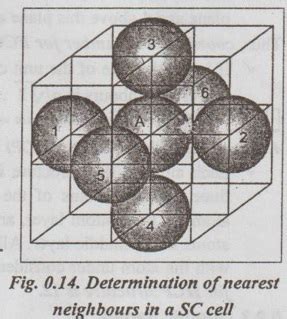 Coordination Number - Definition, Calculation | Crystal Physics