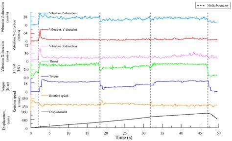Experimental Study on Drilling Signal Characteristics of PDC Drill Bit ...