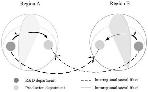 Social Filter Theory——A Sleeping Beauty of Regional Innovation Theories ...