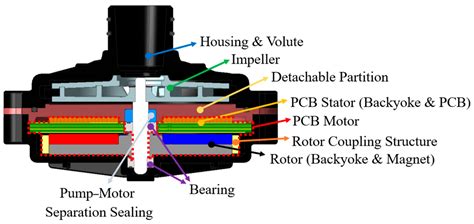 Design for Loss Reduction in a Compact AFPM Electric Water Pump with a ...