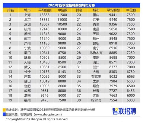 2023年四季度企业招聘薪酬报告出炉：武汉平均薪酬全国排行第12名_腾讯新闻