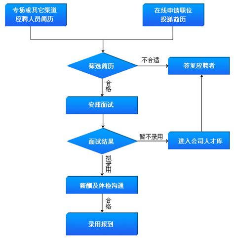 新员工入职培训流程图WORD模板下载_培训_图客巴巴