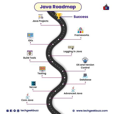 Java Learning for Beginners Road Map 的图像结果