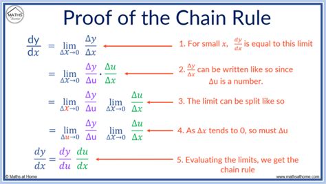 Image result for Visually Showing Why Chain Rule Works