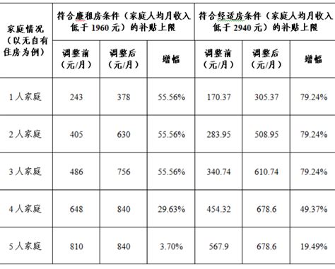 东莞调高租赁补贴标准 一表带你读懂增加了多少_南方网