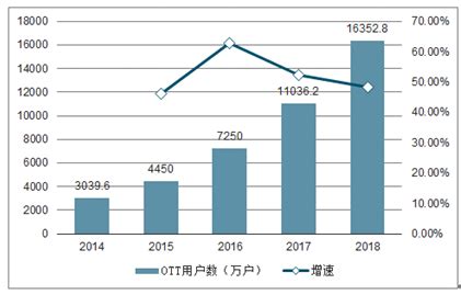 2018中国OTT TV市场专题分析 - 报告星球