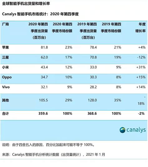Canalys：2020年Q4小米手机出货量暴增31%排全球第三，华为跌出前五仅第六 - 通信终端 — C114通信网