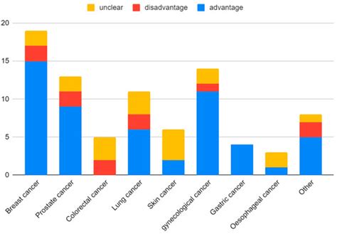 Phytochemicals in Cancer Treatment and Cancer Prevention—Review on ...