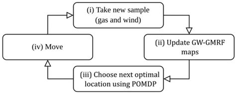 Information-Driven Gas Distribution Mapping for Autonomous Mobile Robots