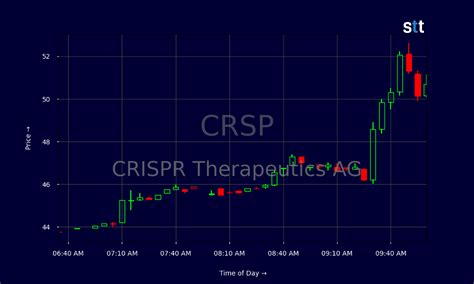 Crispr Therapeutics Stock: Future Prospects Unveiled