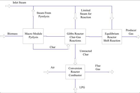Analysis of Operation Parameters in a Dual Fluidized Bed Biomass ...