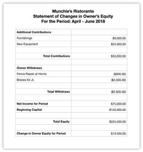Image result for Income Statement Restaurant Example