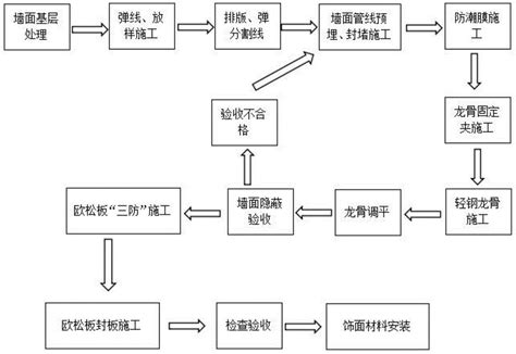 一种墙面木基层打底的施工方法与流程