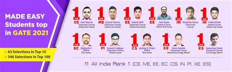 MADE EASY | India's Best Institute for GATE, IES, PSUs and IRMS Exams