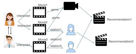 Image result for Knowledge Graph Recommendation System