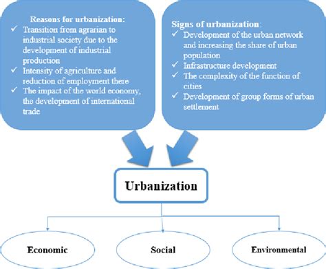 Urbanization Process 的图像结果