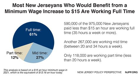 How Much Is Minimum Wage In Nj 2021 at Jeffrey Gavin blog