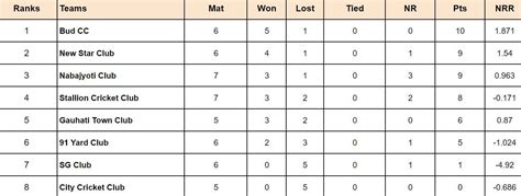 Guwahati Premier League 2024 Points Table: Updated standings after ...