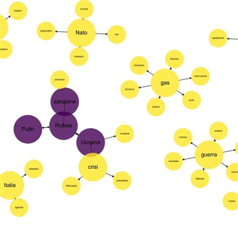 Image result for Topic Graph