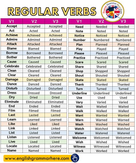 Regular Verbs List V1, V2, V3 - English Grammar Here