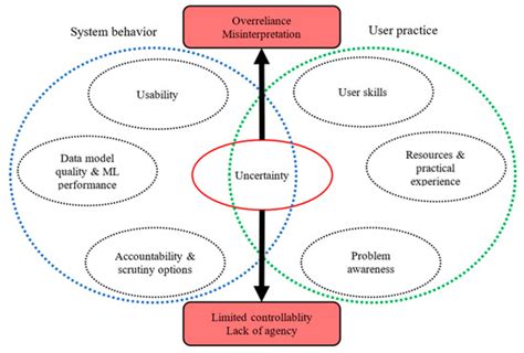 Deep Automation Bias: How to Tackle a Wicked Problem of AI?