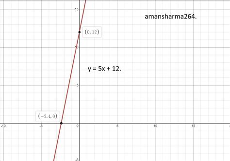 a straight line l has equation y=5x+12 - Brainly.in