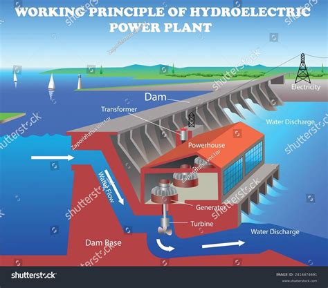 Working Principle Hydroelectric Power Plant Science Stock Vector (Royalty Free) 2414474691 ...