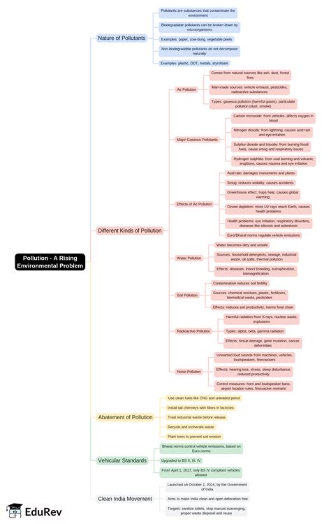 Mind Map: Pollution - A Rising Environmental Problem - Environment for ...