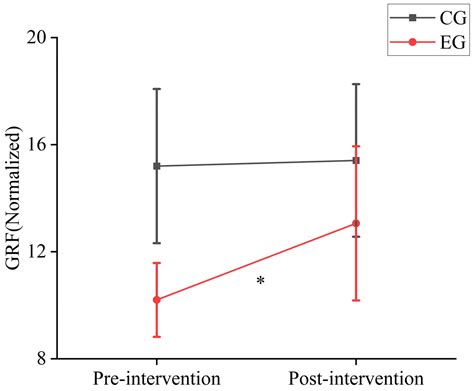 The Impact of Exercise Play on the Biomechanical Characteristics of ...