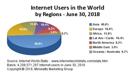 Internet Users per Timezone 的图像结果
