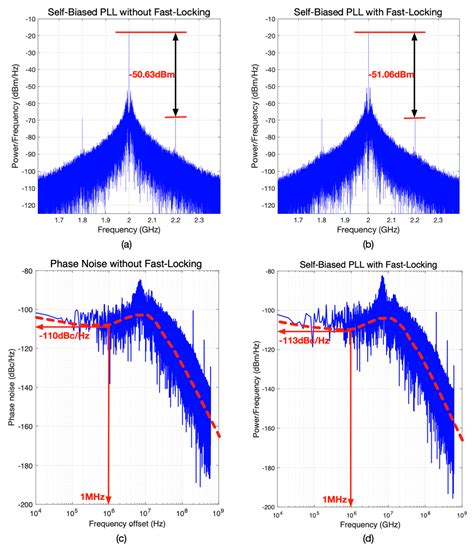 A 1-to-3 GHz 5-to-512 Multiplier Adaptive Fast-Locking Self-Biased PLL ...