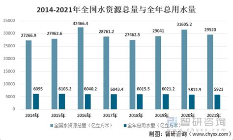 2021年中国水资源总量、供水量、用水量及用水结构分析[图]_智研_生活_减少了