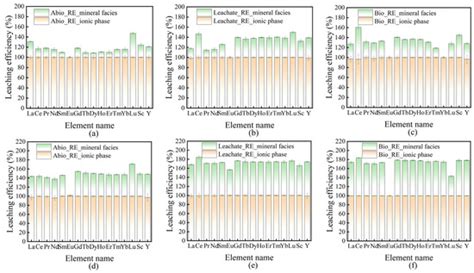 Rare Earth Element Extraction from Ionic Rare Earth Ores by Two Typical ...