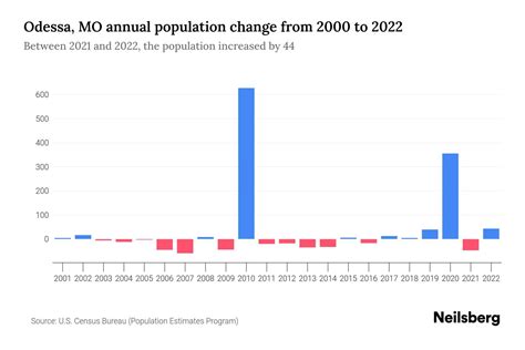 Odessa, MO Population by Year - 2023 Statistics, Facts & Trends - Neilsberg