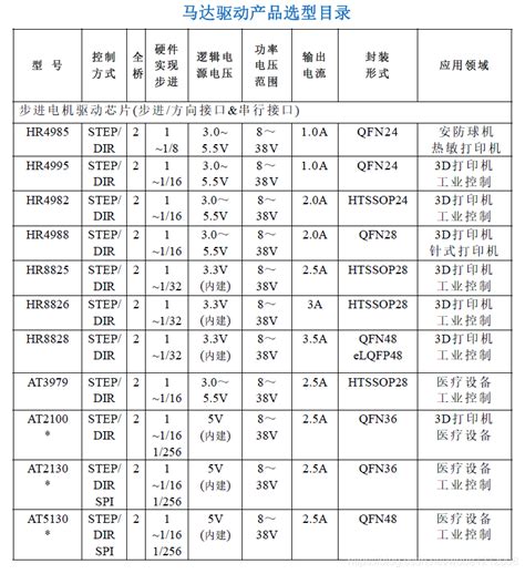 中科微马达驱动大全，马达驱动选型表