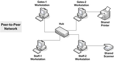 Image result for Peer to Peer Connection Networking