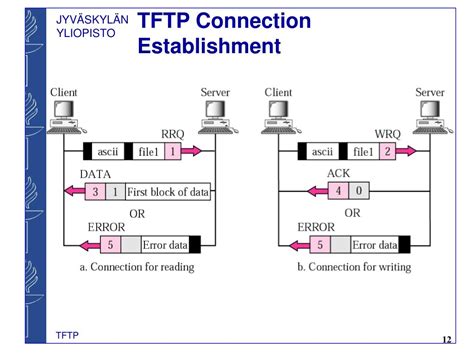 Image result for TFTP Protocol File Format