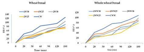 Effect of Different Fermentation Condition on Estimated Glycemic Index ...