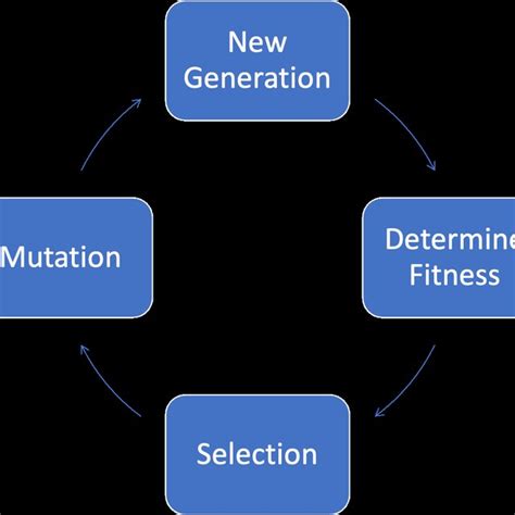 Image result for Genetic Algorithm