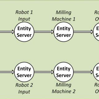 Image result for Discrete Event Simulation MATLAB